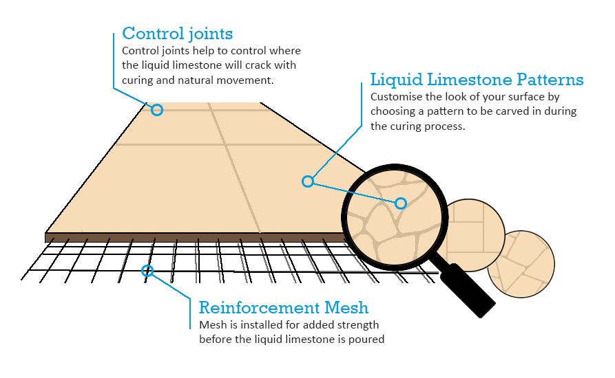 liquid-limestone-diagram