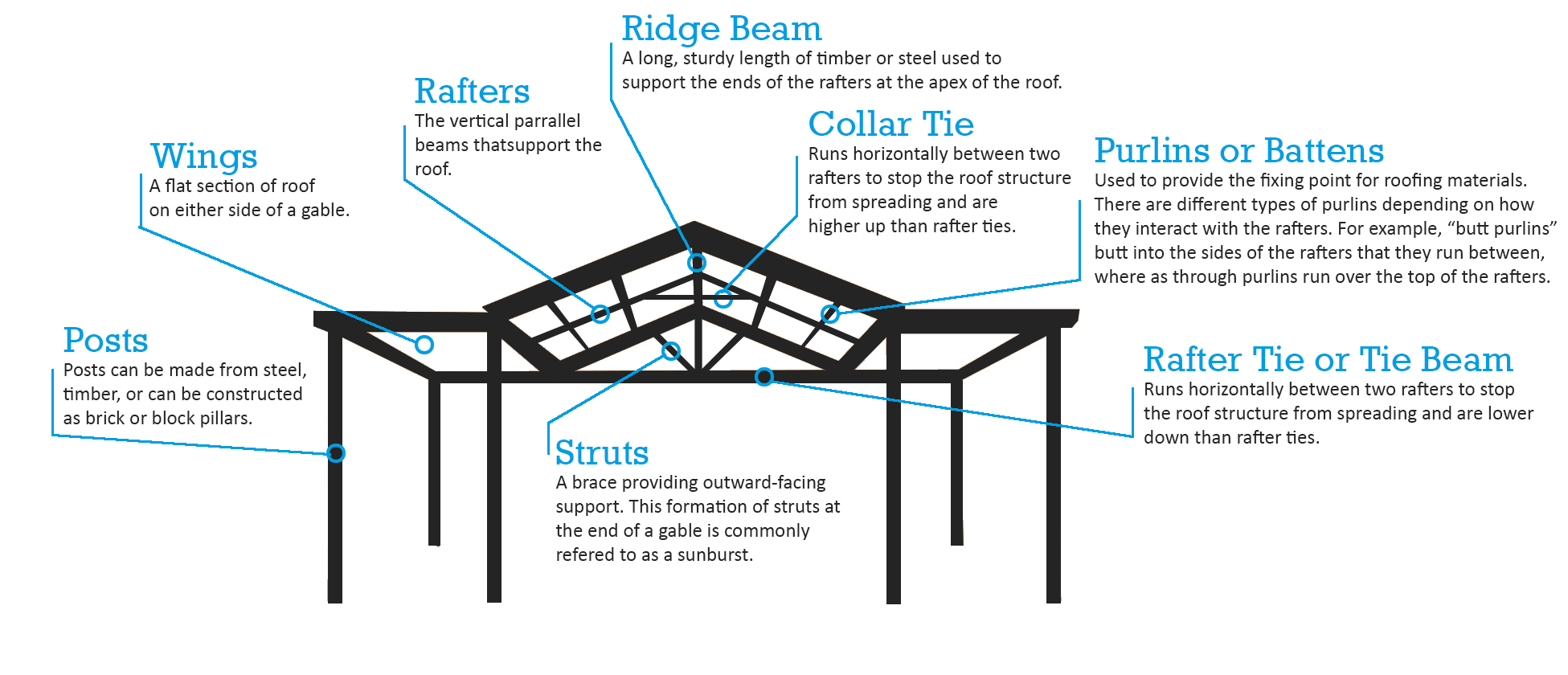 Patio elements diagram glossary of terms