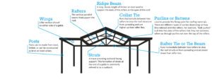 Patio elements diagram glossary of terms